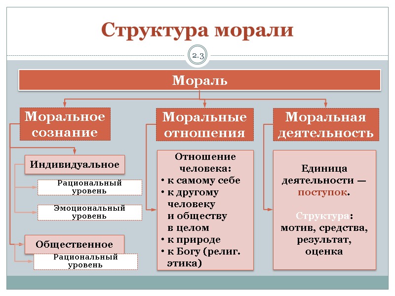 2.3 Структура морали Моральное сознание Моральные отношения Мораль Индивидуальное Общественное Моральная деятельность Рациональный уровень
